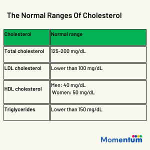 normal ranges of Cholesterol